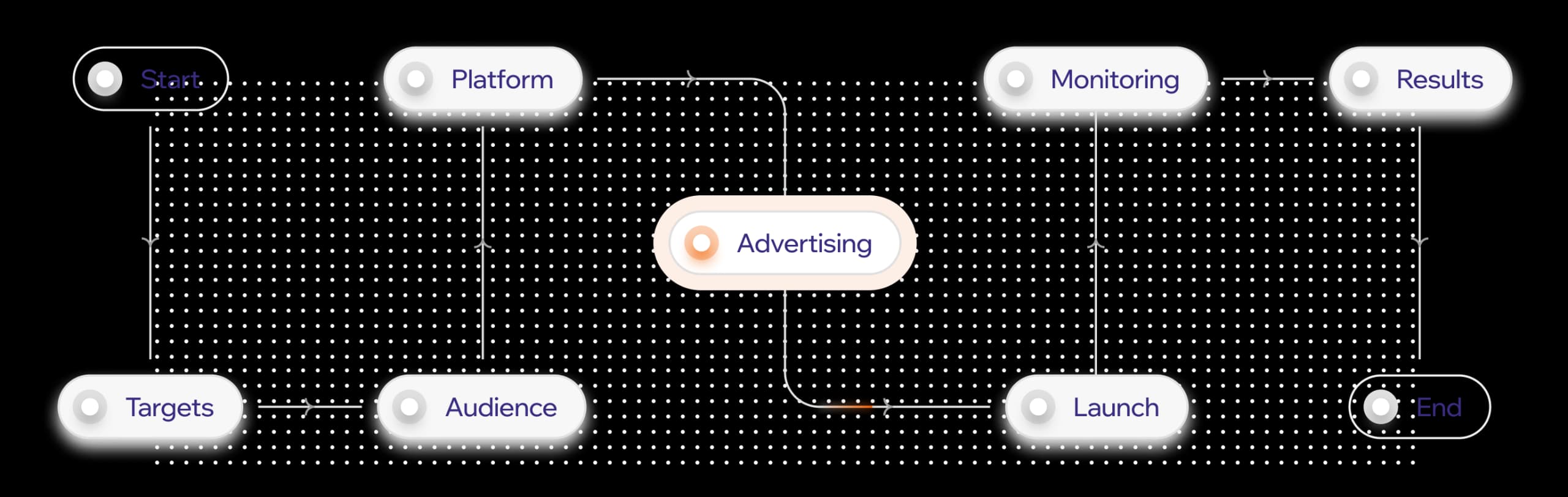Paid Advertising Campaigns