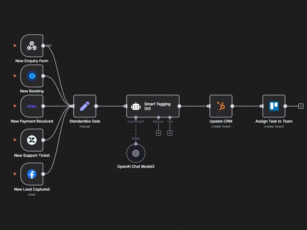 One dashboard controlling every automation