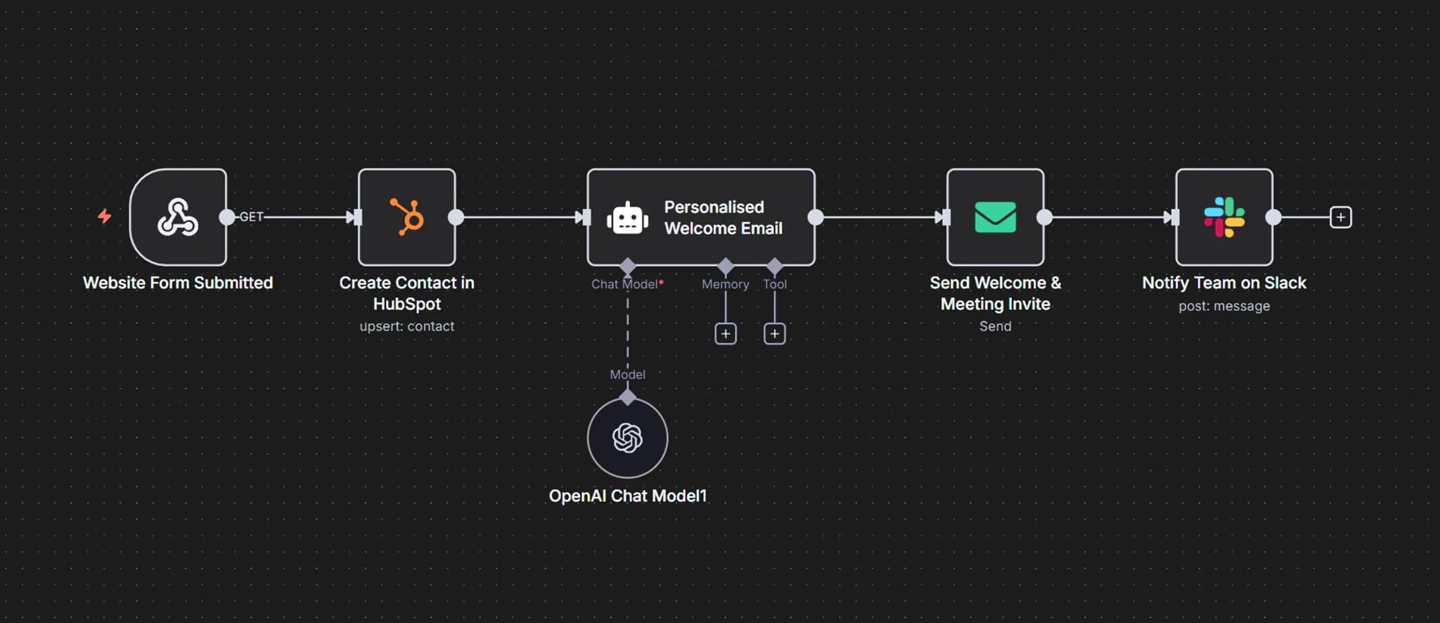 Automated sales funnel from enquiry form to closed sale