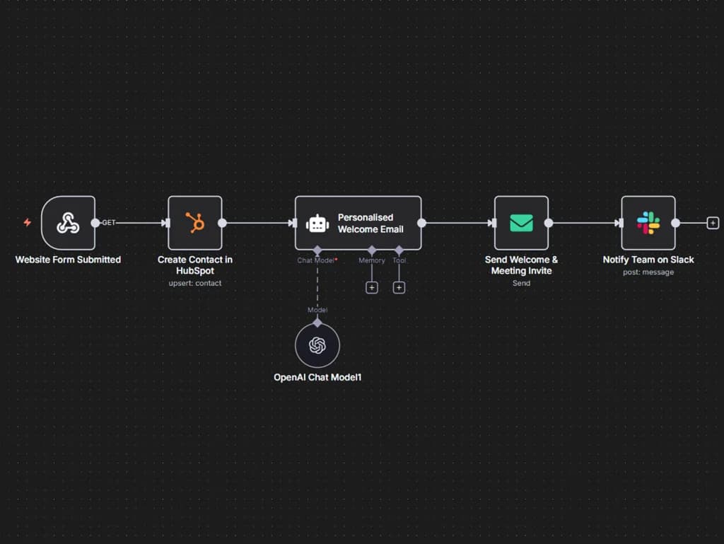 Automated sales funnel from enquiry form to closed sale