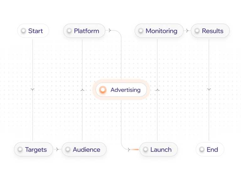 Flow diagram of a paid advertising campaign, from targets and audience through launch to results