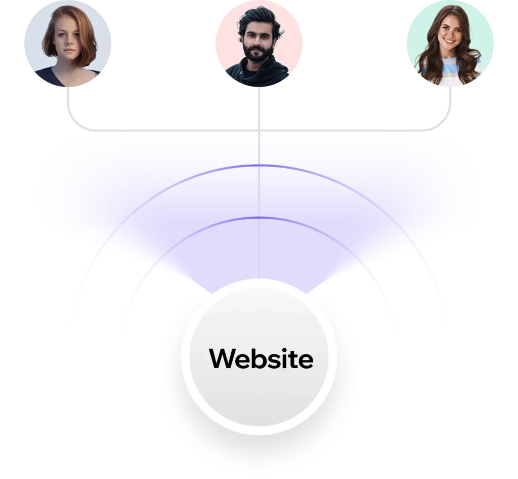 Three visitor avatars feeding into a single website node