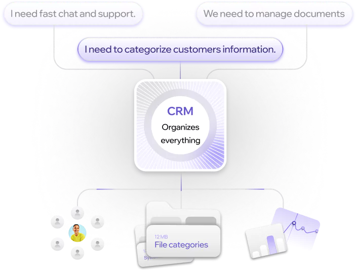 A CRM hub organising customer questions into contacts, files and reports