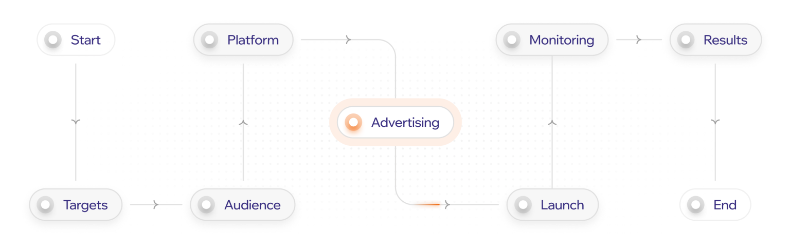 Flow diagram of a paid advertising campaign, from start and platform through launch to results